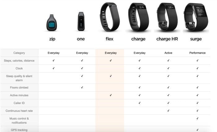 The Ultimate FitBit Guide (and 21 Ways to Get More Steps)