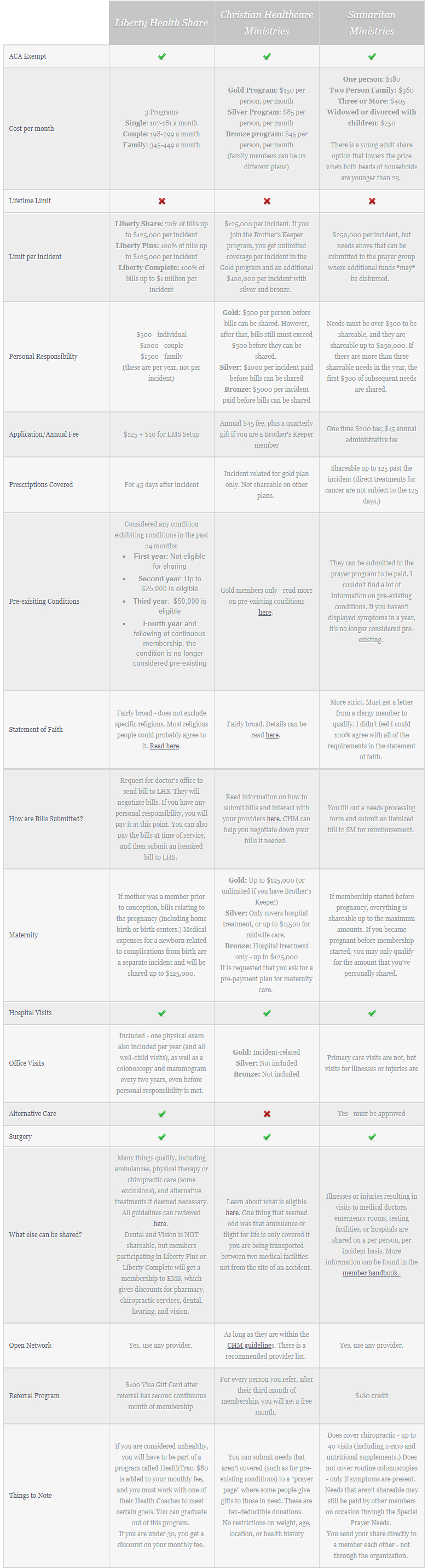 Health Care Sharing Ministries Comparison Chart